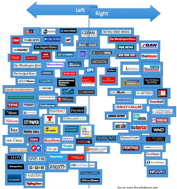 Media Political Bias Chart