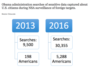 Massive Increase In Searches Of NSA Data On U.S. Citizens During ...