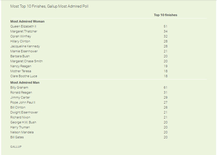 Gallup: Trump And Obama Tie For 2019’s “Most Admired Man In The World ...