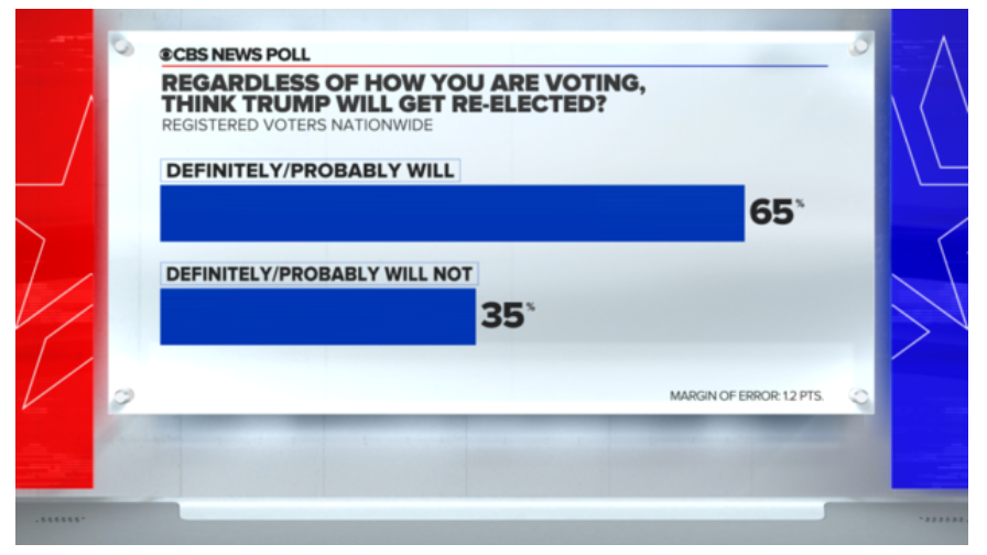 POLL: Most Voters Expect Trump To Win Again; Most Democrats Rank ...