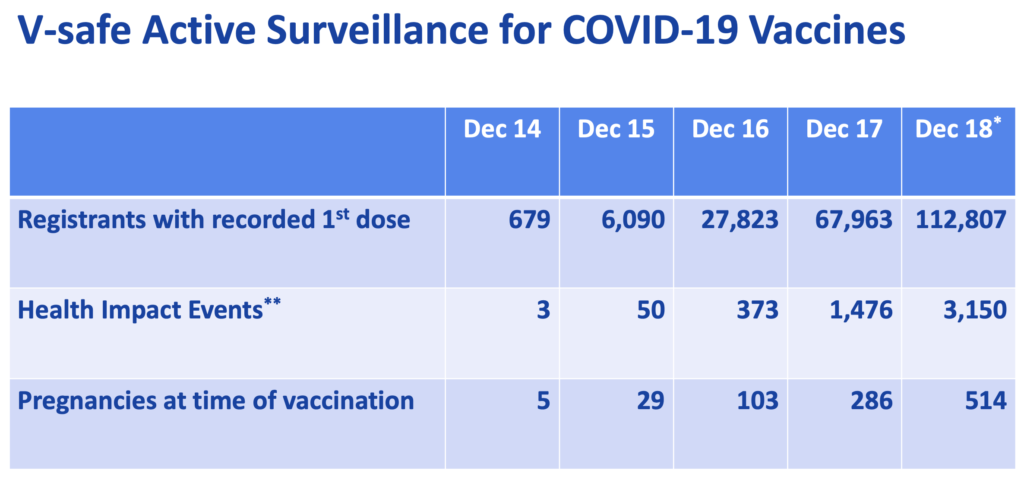 CDC: More than 5,000 COVID-19 vaccine recipients have reportedly suffered "health impact event" Screen-Shot-2020-12-23-at-10.26.14-PM-1024x477