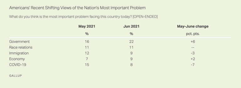 Gallup: Sharply Fewer See COVID-19 As Top Problem | Sharyl Attkisson