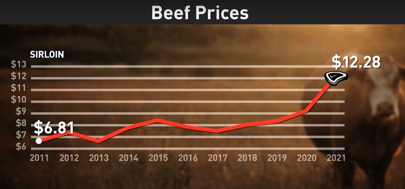 U.S. cattle ranchers say they aren’t profiting from sky high cost of