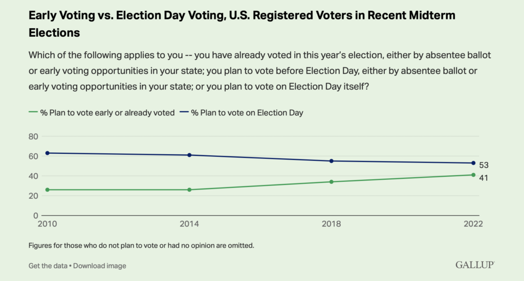 (POLL) Early Voting More Popular Now, Than In Previous US Midterms ...