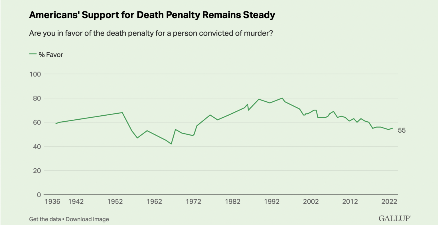 (GALLUP) Most Favor Death Penalty For Murderers | Sharyl Attkisson