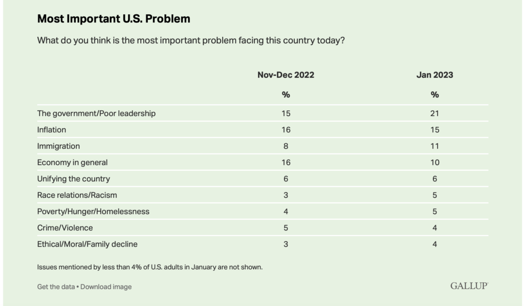 (GALLUP) Top problems Government; inflation Sharyl Attkisson