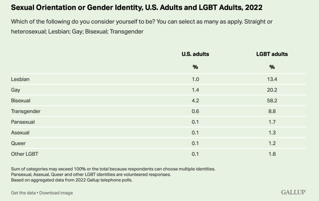 Gallup Lgbt Identification In Us Has Leveled Off After Increasing In Prior Years Sharyl 3958
