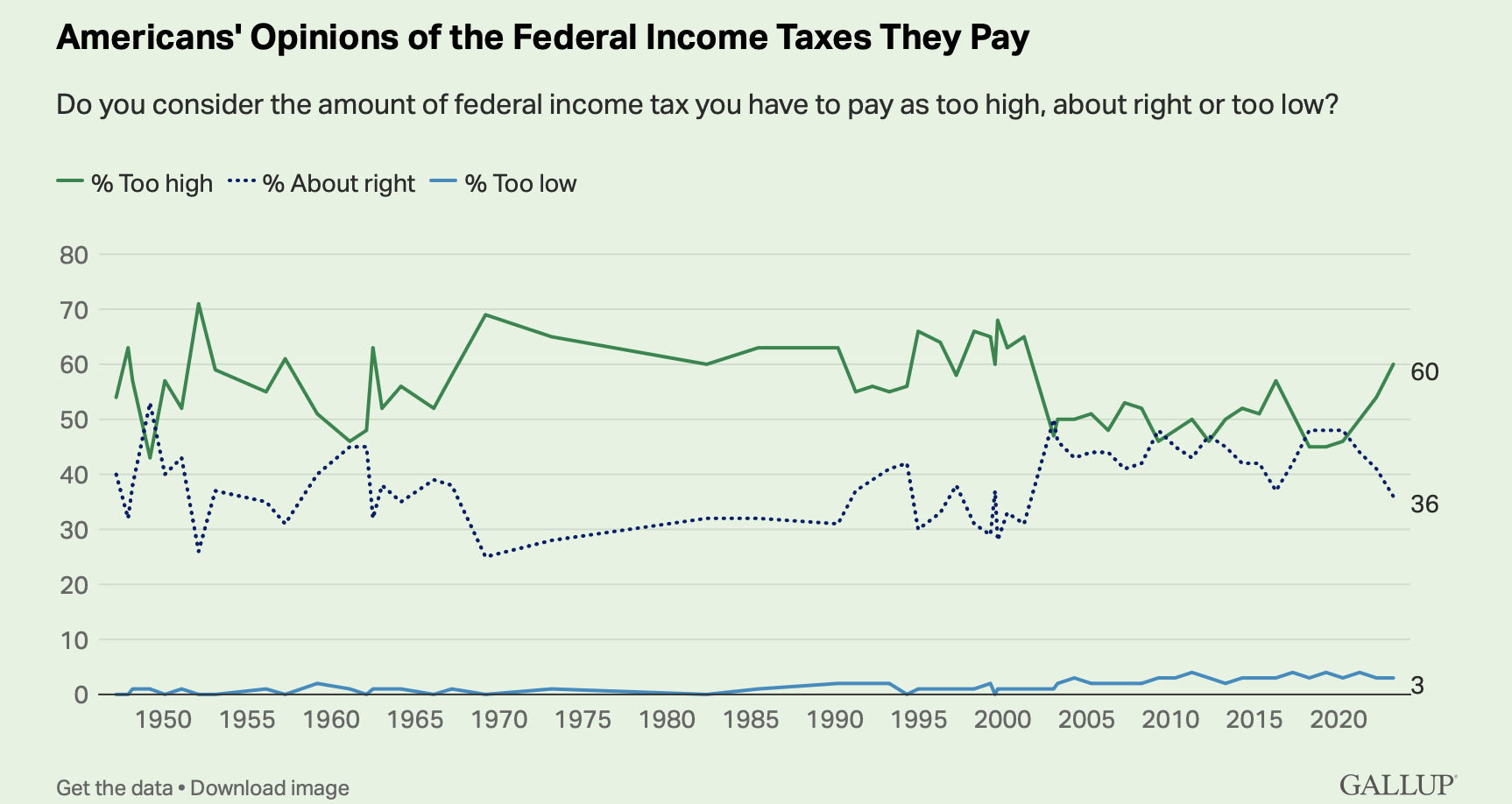 (GALLUP) 60 of Americans say rate of federal tax is too high